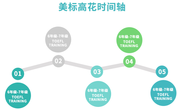 標化考試規劃
