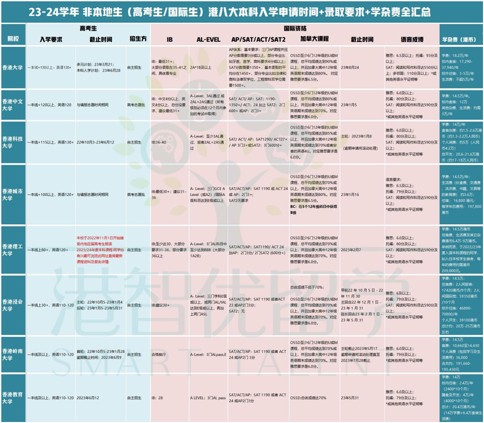 非本地生（高考生/國際生）23-24學年港八大本科入學申請時間+錄取要求+學雜費全匯總