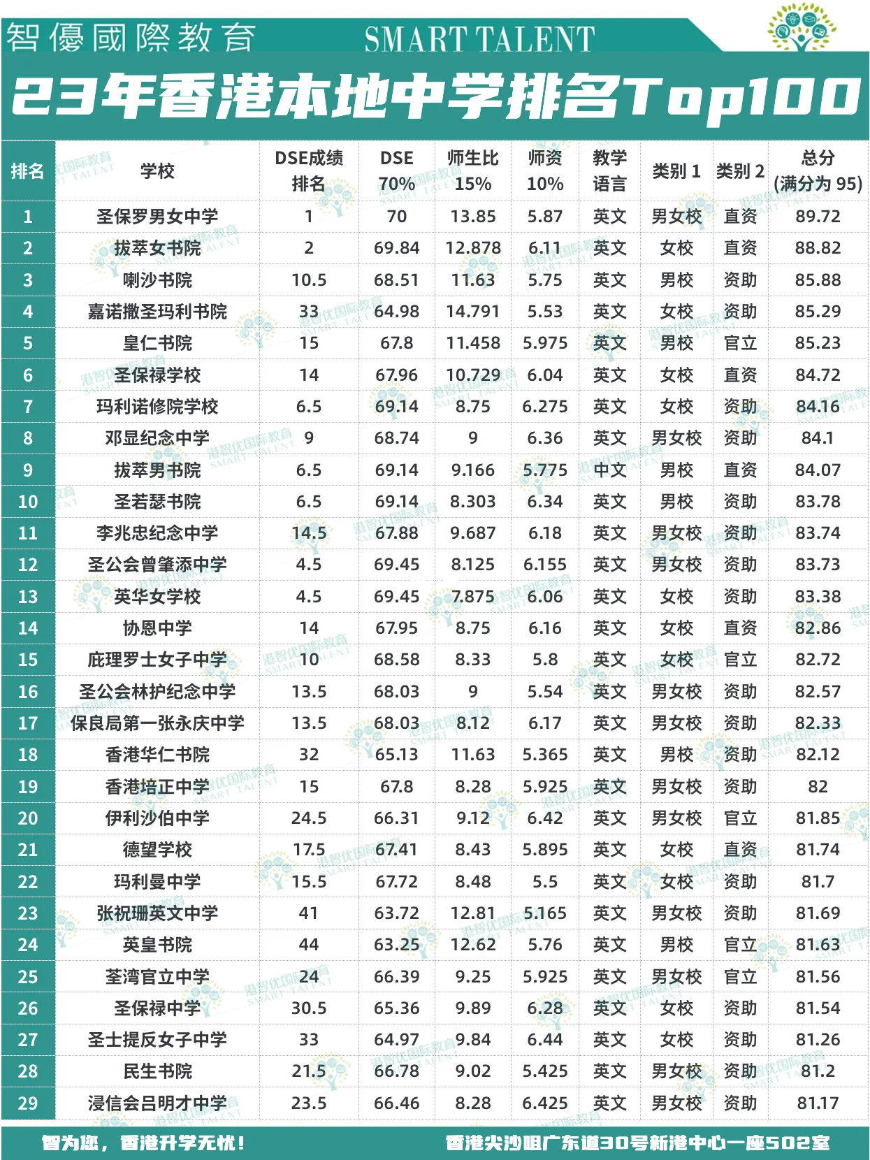 香港中學(xué)排名Top100，上榜的都是那些名校？