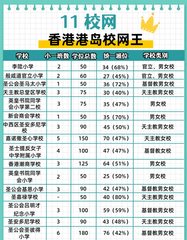 可別錯過了！這個在港島稱王的11校網