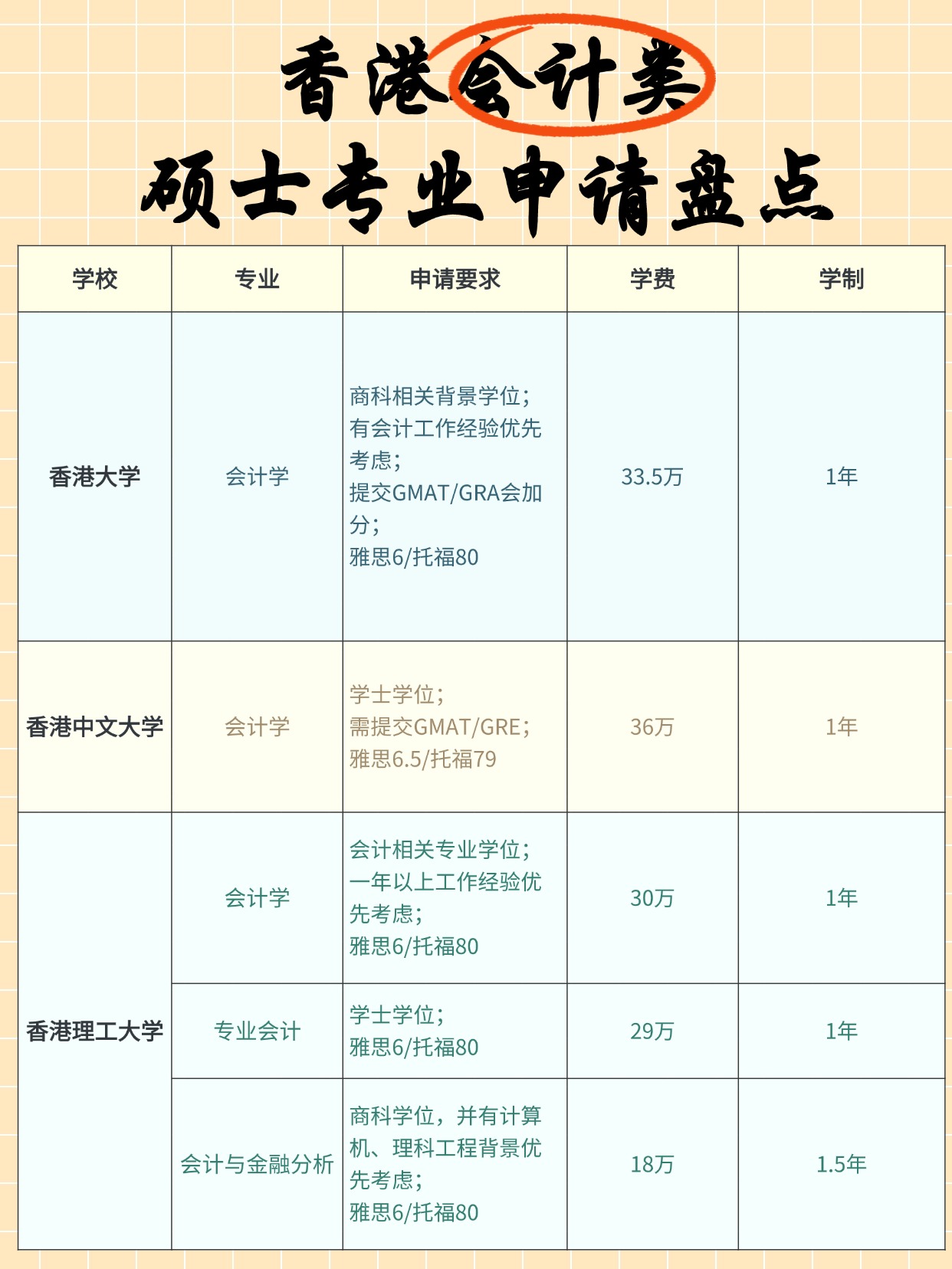 熱門商科專業，香港會計碩士申請明細大盤點！