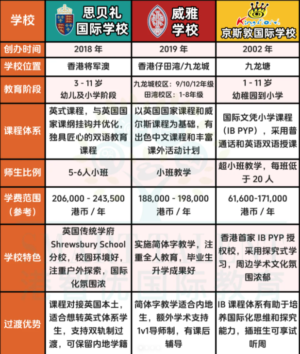 3所適合過渡的香港國際學(xué)校，現(xiàn)在可申請！