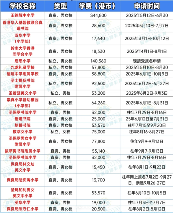 香港小一申請(qǐng)，這些學(xué)校還接受申請(qǐng)！